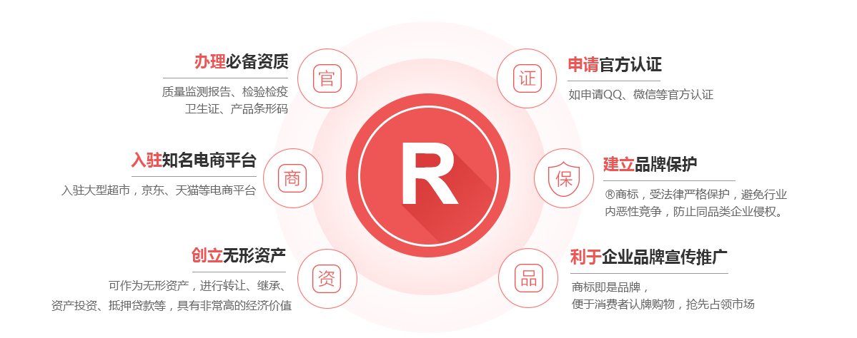 淮北商标注册的作用